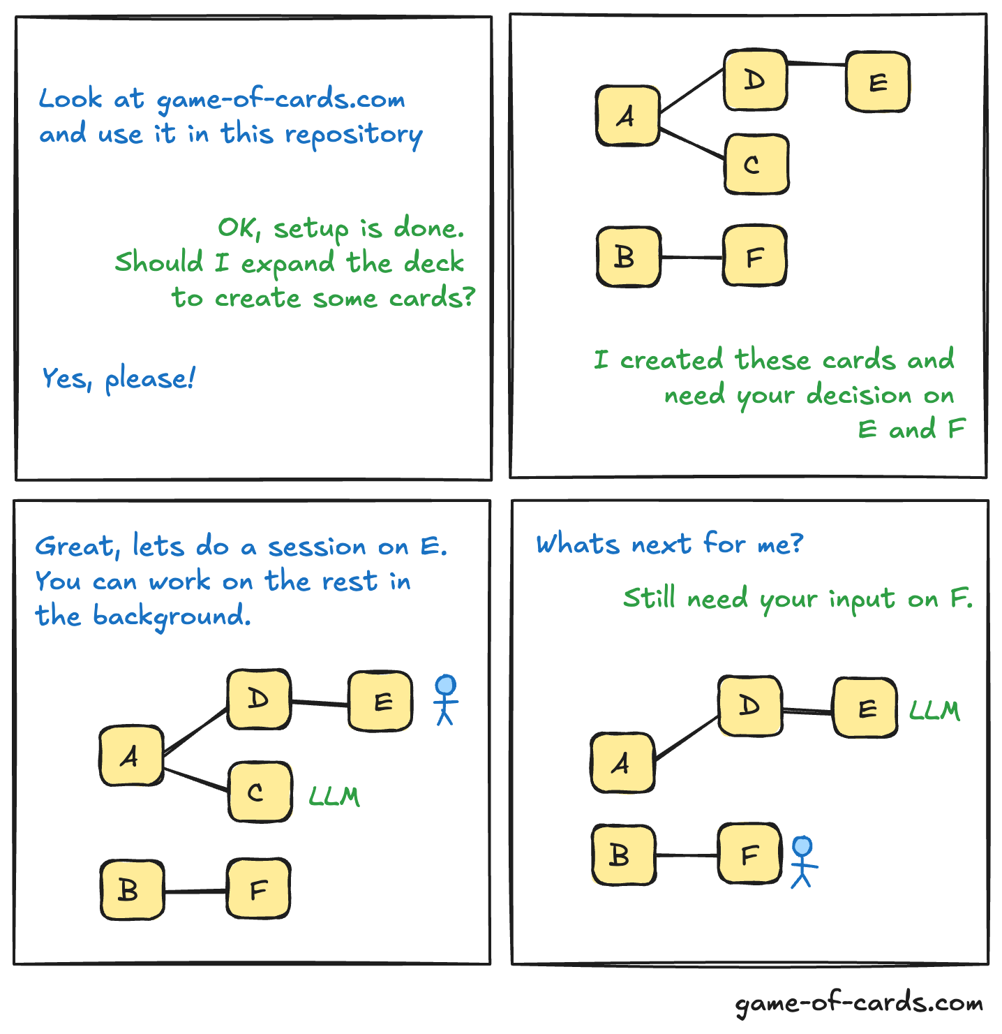Four-panel comic explaining Game of Cards: setup, card creation, parallel session and background work, and the human-input handoff.