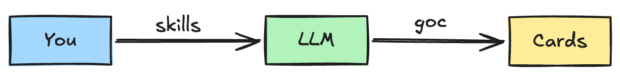 How it works: YOU → skills → LLM → goc → Cards